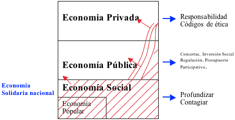 Proyección nacional de la solidaridad en la economía