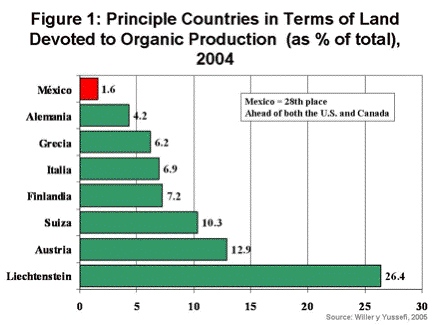 Percentage of land devoted to organic crops, 2004