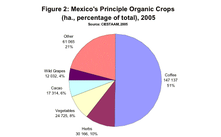 Mexico's main organic crops, 2005