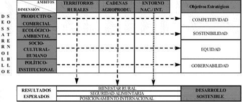 Modelo 2007 de desarrollo territorial rural en el Perú, visión sistémica