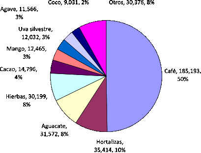 Superficie (hectáreas) de cultivos orgánicos en México, 2007-2008