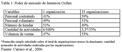 Tabla 1: Poder de mercado de Intermon Oxfam