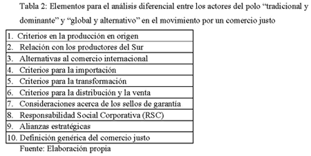 Tabla 2: Elementos para el análisis diferencial entre los actores del polo tradicional dominante y global alternativo en el movimiento por un comercio justo
