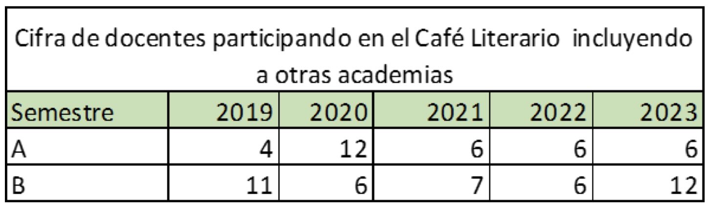 Tabla 2. Docentes en el CL, incluidos los colegas de las otras academias que colaboran con el CL.