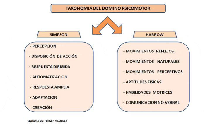 taxonomia-dominio-psicomotor