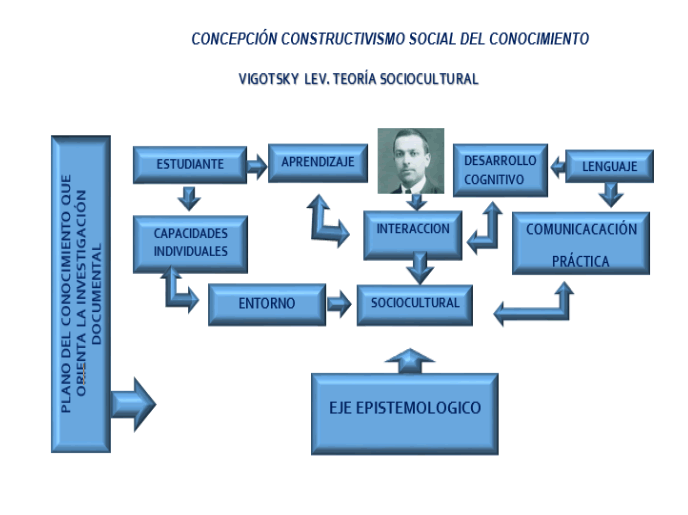 Teoría sociocultural Vigotsky
